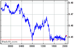 Euro - Hong Kong Dollar Intraday Forex Chart